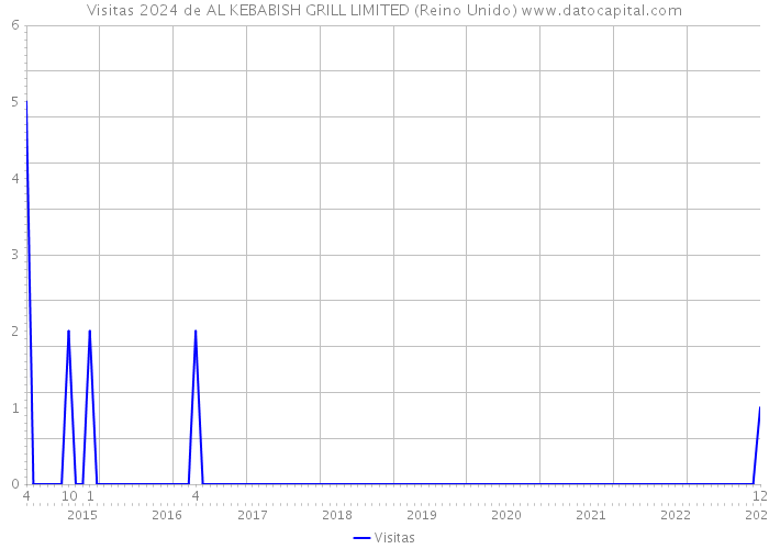 Visitas 2024 de AL KEBABISH GRILL LIMITED (Reino Unido) 