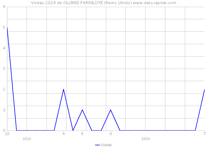 Visitas 2024 de OLUMID FARINLOYE (Reino Unido) 