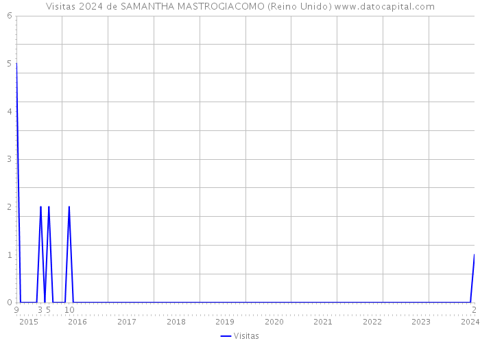 Visitas 2024 de SAMANTHA MASTROGIACOMO (Reino Unido) 