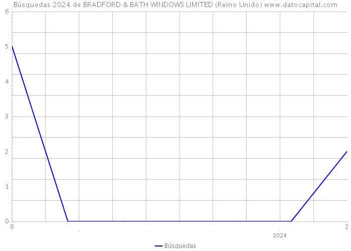 Búsquedas 2024 de BRADFORD & BATH WINDOWS LIMITED (Reino Unido) 