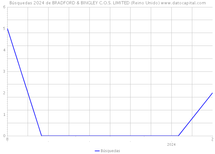 Búsquedas 2024 de BRADFORD & BINGLEY C.O.S. LIMITED (Reino Unido) 