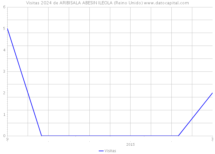 Visitas 2024 de ARIBISALA ABESIN ILEOLA (Reino Unido) 