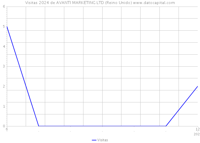 Visitas 2024 de AVANTI MARKETING LTD (Reino Unido) 