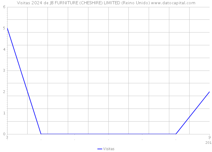 Visitas 2024 de JB FURNITURE (CHESHIRE) LIMITED (Reino Unido) 