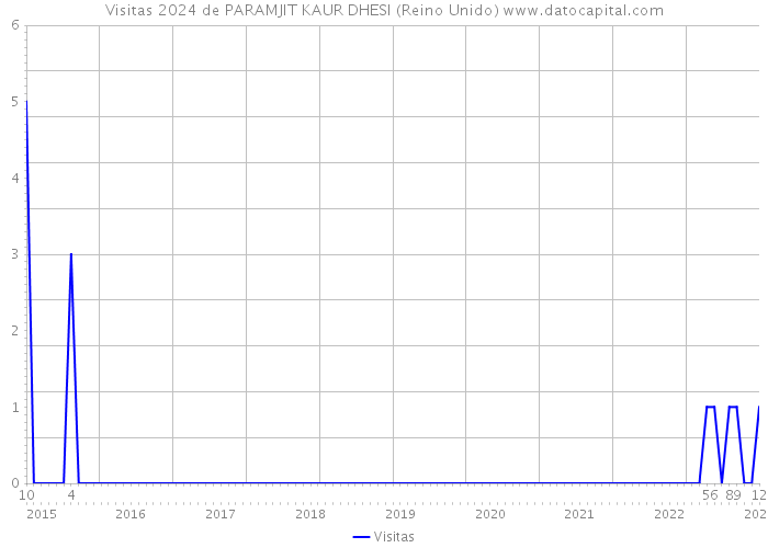 Visitas 2024 de PARAMJIT KAUR DHESI (Reino Unido) 