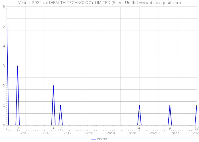Visitas 2024 de IHEALTH TECHNOLOGY LIMITED (Reino Unido) 