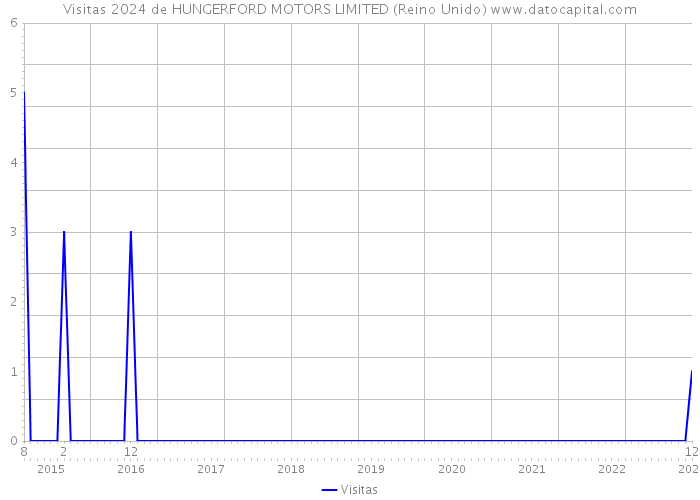 Visitas 2024 de HUNGERFORD MOTORS LIMITED (Reino Unido) 