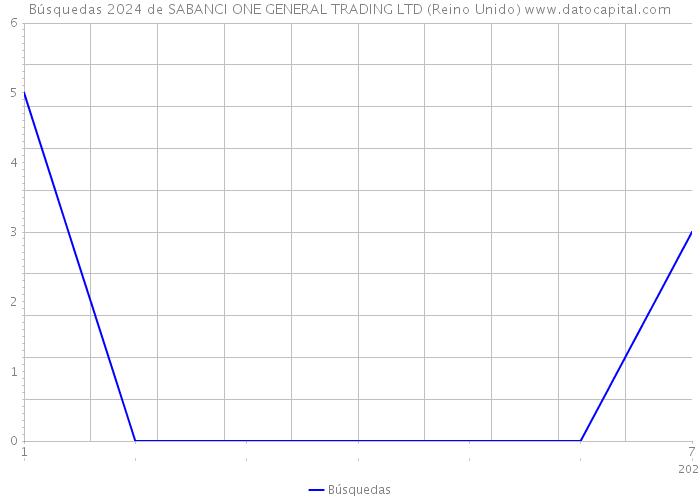 Búsquedas 2024 de SABANCI ONE GENERAL TRADING LTD (Reino Unido) 