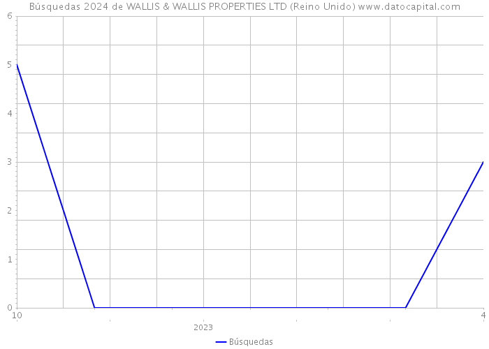 Búsquedas 2024 de WALLIS & WALLIS PROPERTIES LTD (Reino Unido) 