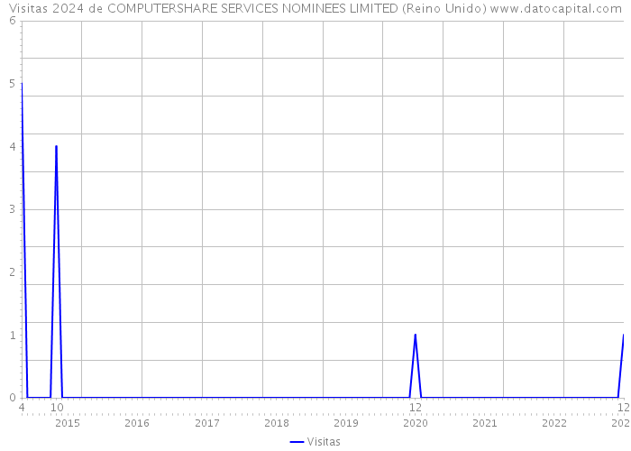 Visitas 2024 de COMPUTERSHARE SERVICES NOMINEES LIMITED (Reino Unido) 