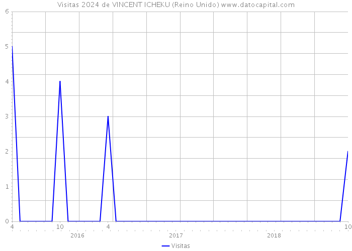 Visitas 2024 de VINCENT ICHEKU (Reino Unido) 