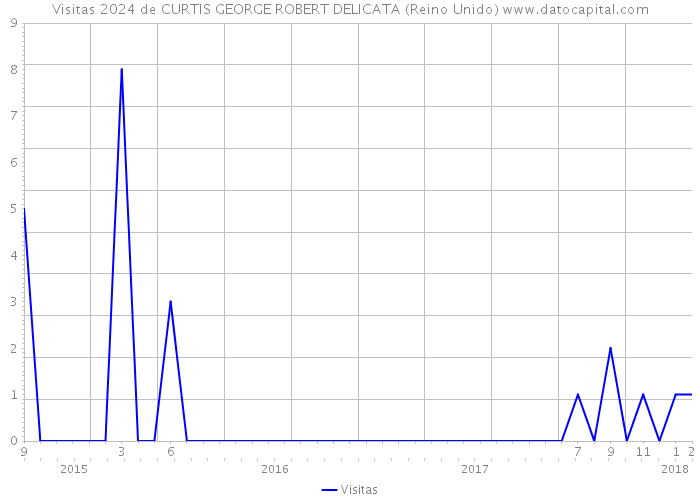 Visitas 2024 de CURTIS GEORGE ROBERT DELICATA (Reino Unido) 