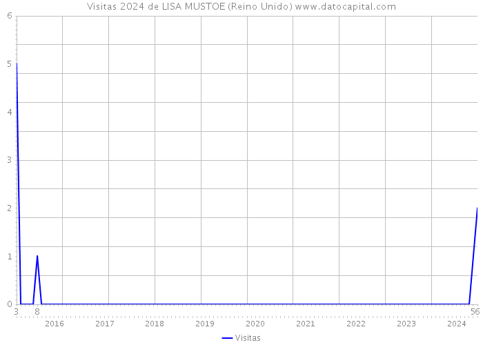 Visitas 2024 de LISA MUSTOE (Reino Unido) 