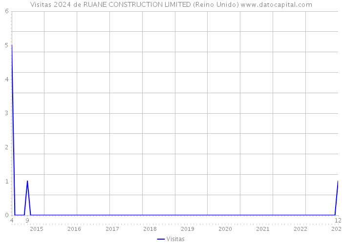 Visitas 2024 de RUANE CONSTRUCTION LIMITED (Reino Unido) 