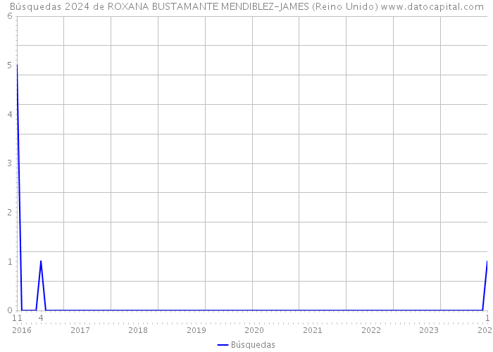 Búsquedas 2024 de ROXANA BUSTAMANTE MENDIBLEZ-JAMES (Reino Unido) 