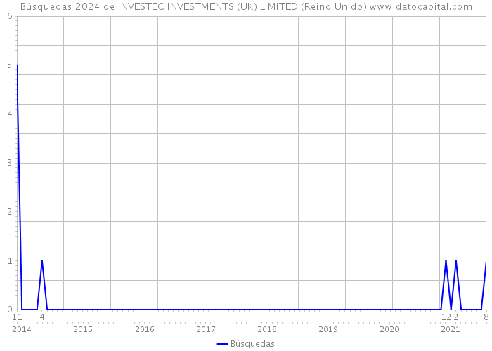 Búsquedas 2024 de INVESTEC INVESTMENTS (UK) LIMITED (Reino Unido) 