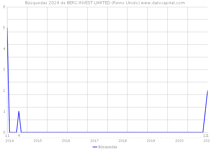 Búsquedas 2024 de BERG INVEST LIMITED (Reino Unido) 