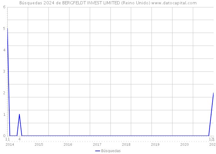 Búsquedas 2024 de BERGFELDT INVEST LIMITED (Reino Unido) 