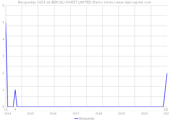 Búsquedas 2024 de BERGSLI INVEST LIMITED (Reino Unido) 