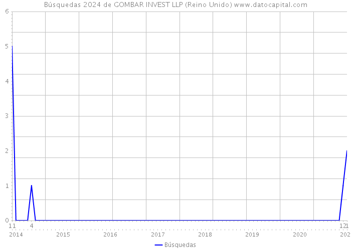 Búsquedas 2024 de GOMBAR INVEST LLP (Reino Unido) 