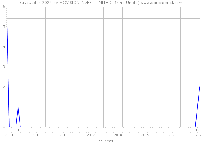 Búsquedas 2024 de MOVISION INVEST LIMITED (Reino Unido) 