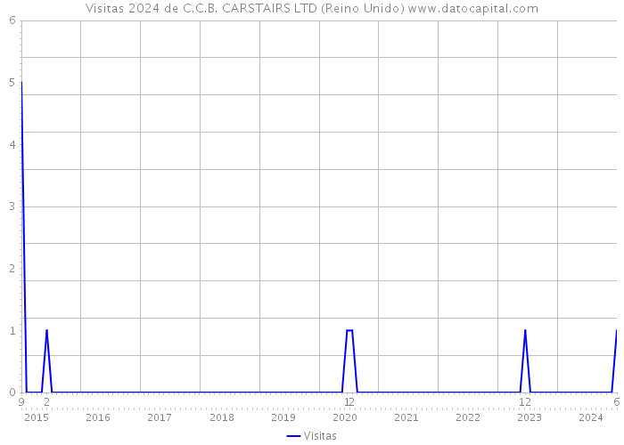 Visitas 2024 de C.C.B. CARSTAIRS LTD (Reino Unido) 