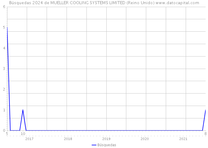 Búsquedas 2024 de MUELLER COOLING SYSTEMS LIMITED (Reino Unido) 