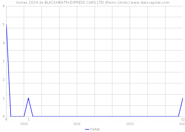 Visitas 2024 de BLACKHEATH EXPRESS CARS LTD (Reino Unido) 