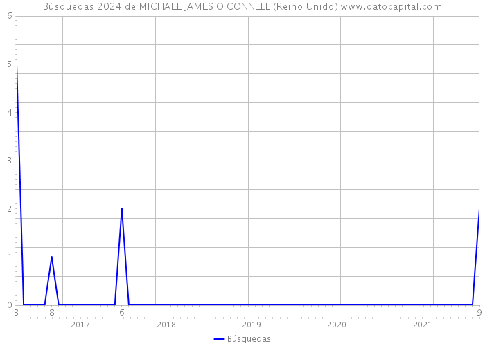 Búsquedas 2024 de MICHAEL JAMES O CONNELL (Reino Unido) 