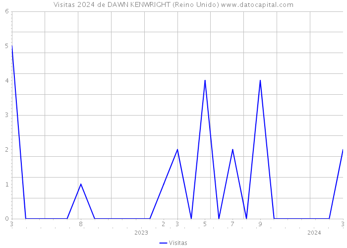 Visitas 2024 de DAWN KENWRIGHT (Reino Unido) 