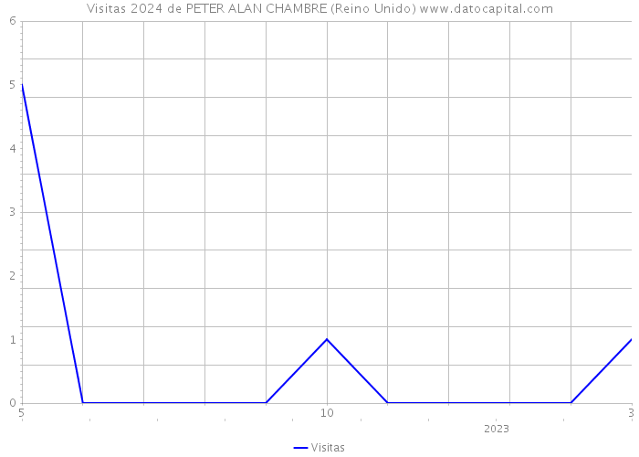 Visitas 2024 de PETER ALAN CHAMBRE (Reino Unido) 