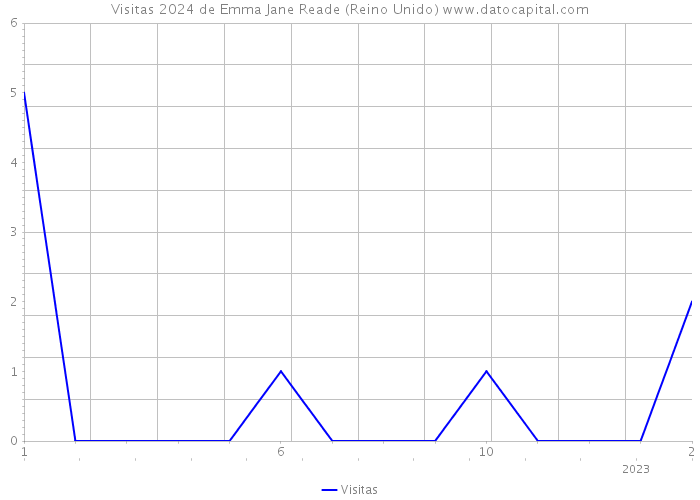 Visitas 2024 de Emma Jane Reade (Reino Unido) 