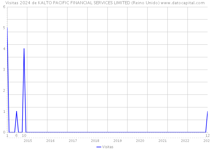 Visitas 2024 de KALTO PACIFIC FINANCIAL SERVICES LIMITED (Reino Unido) 