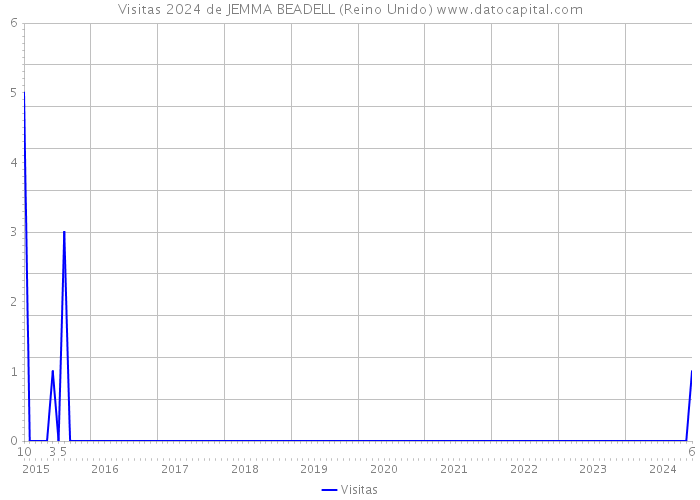 Visitas 2024 de JEMMA BEADELL (Reino Unido) 