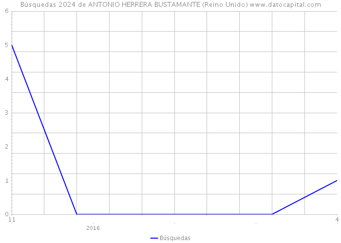 Búsquedas 2024 de ANTONIO HERRERA BUSTAMANTE (Reino Unido) 