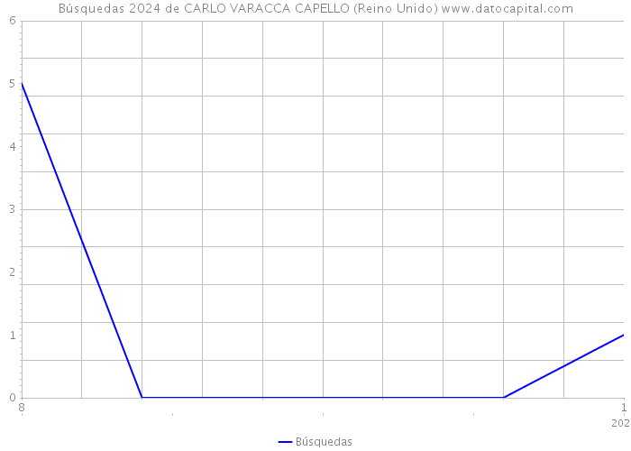 Búsquedas 2024 de CARLO VARACCA CAPELLO (Reino Unido) 