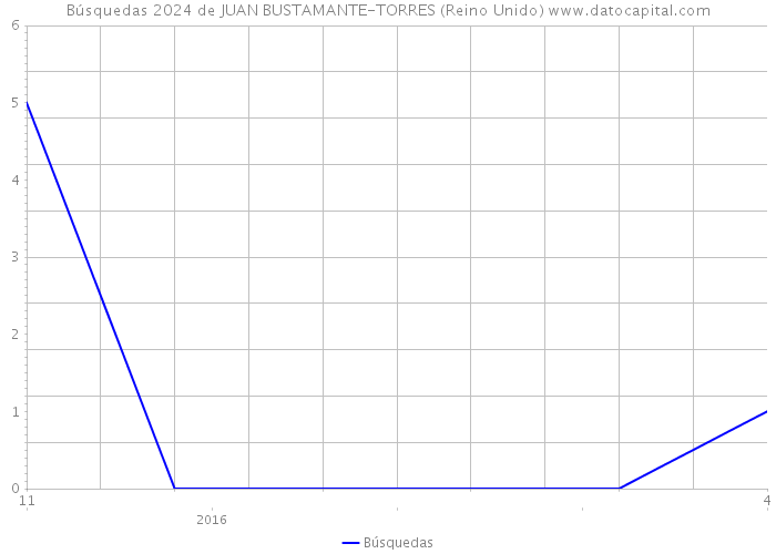 Búsquedas 2024 de JUAN BUSTAMANTE-TORRES (Reino Unido) 
