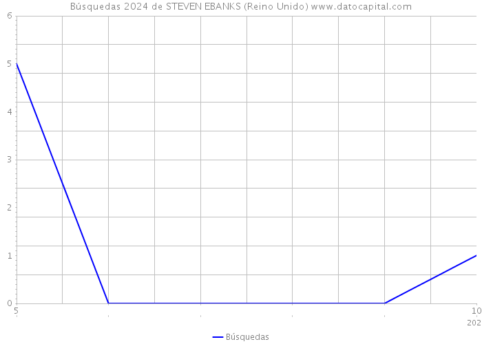 Búsquedas 2024 de STEVEN EBANKS (Reino Unido) 