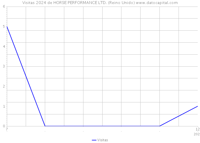 Visitas 2024 de HORSE PERFORMANCE LTD. (Reino Unido) 