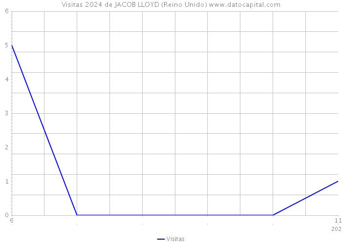 Visitas 2024 de JACOB LLOYD (Reino Unido) 