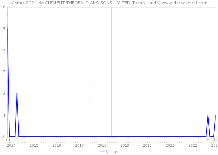 Visitas 2024 de CLEMENT THEOBALD AND SONS LIMITED (Reino Unido) 
