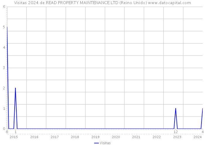 Visitas 2024 de READ PROPERTY MAINTENANCE LTD (Reino Unido) 