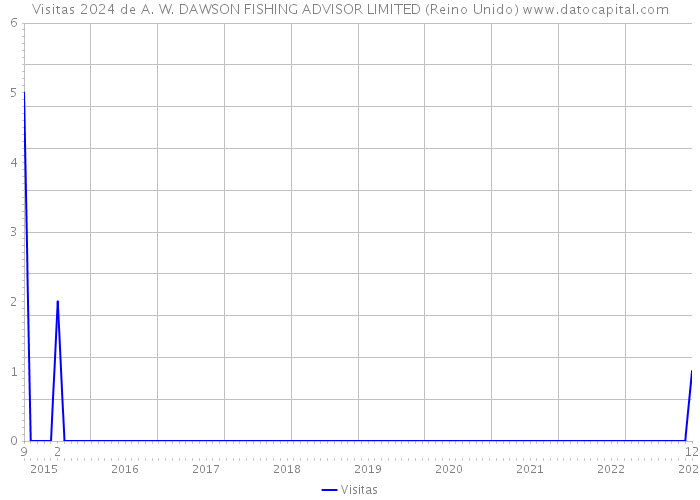 Visitas 2024 de A. W. DAWSON FISHING ADVISOR LIMITED (Reino Unido) 