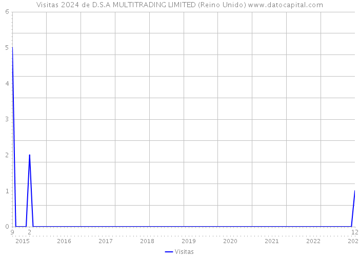 Visitas 2024 de D.S.A MULTITRADING LIMITED (Reino Unido) 