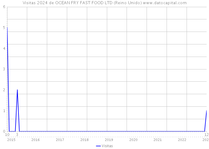 Visitas 2024 de OCEAN FRY FAST FOOD LTD (Reino Unido) 