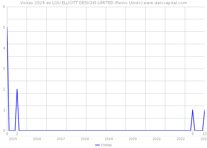 Visitas 2024 de LOU ELLIOTT DESIGNS LIMITED (Reino Unido) 