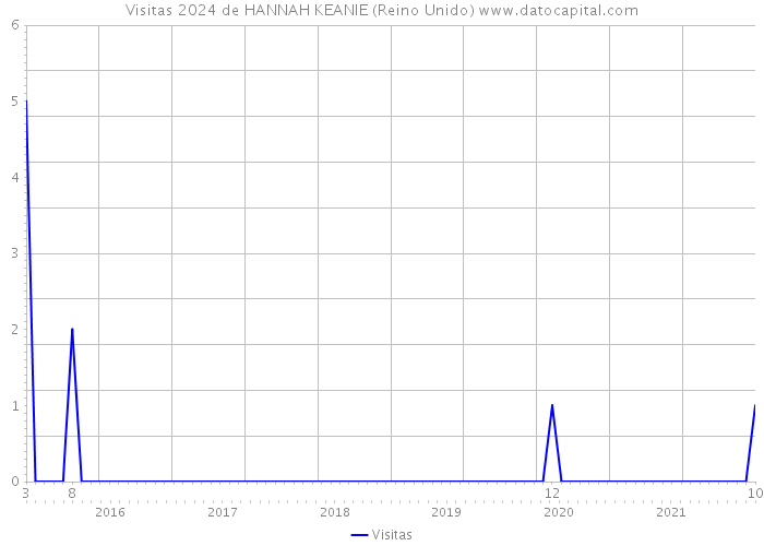 Visitas 2024 de HANNAH KEANIE (Reino Unido) 