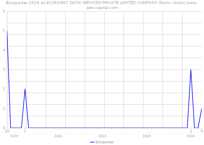 Búsquedas 2024 de ECONOMIC DATA SERVICES PRIVATE LIMITED COMPANY (Reino Unido) 