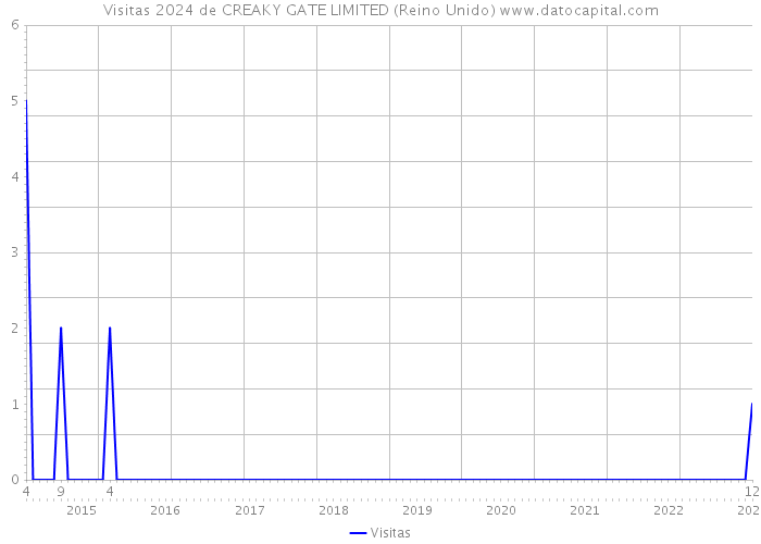 Visitas 2024 de CREAKY GATE LIMITED (Reino Unido) 