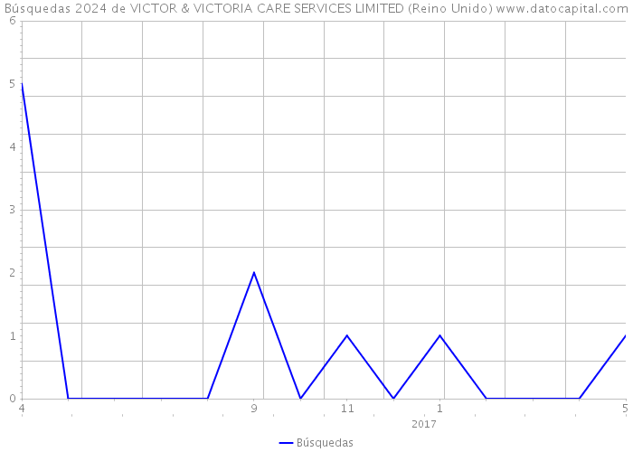 Búsquedas 2024 de VICTOR & VICTORIA CARE SERVICES LIMITED (Reino Unido) 